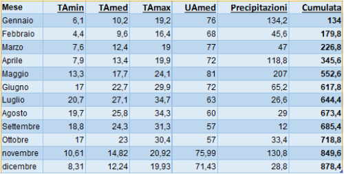 Table with parameters relating to the 2023 harvest. 
